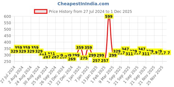 myntra.com socksxpress Balenzia Men Pack of 4 Anti-Slip Loafer Shoeliner Socks socksxpress Price History Graph from 27 Jul 2024 to 30 Nov 2025