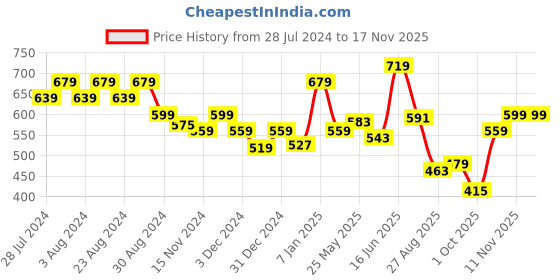 myntra.com socksxpress Balenzia Men Pack of 4 Assorted Pure Wool Calf-Length Socks socksxpress Price History Graph from 28 Jul 2024 to 17 Nov 2025