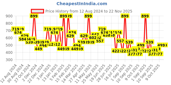 myntra.com socksxpress Balenzia Men Pack of 5 Assorted Patterned Ankle-Length Sports Socks socksxpress Price History Graph from 12 Aug 2024 to 22 Nov 2025