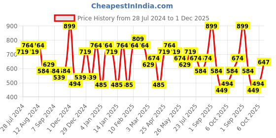 myntra.com socksxpress Balenzia Men Pack of 6 Assorted Calf-Length Socks socksxpress Price History Graph from 28 Jul 2024 to 1 Dec 2025