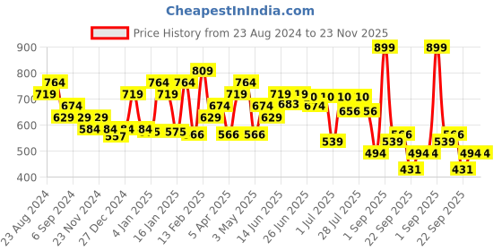 myntra.com socksxpress Balenzia Men Pack of 6 Assorted Calf-Length Socks socksxpress Price History Graph from 23 Aug 2024 to 23 Nov 2025