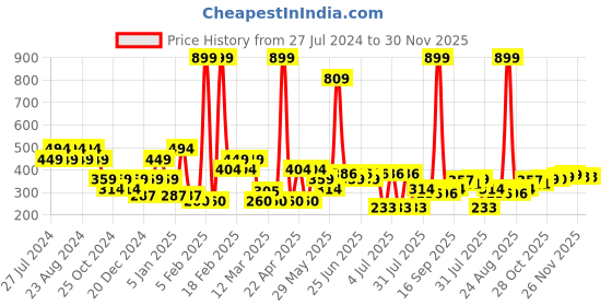 myntra.com socksxpress Balenzia Men Pack Of 6 Calf-Length Socks socksxpress Price History Graph from 27 Jul 2024 to 29 Nov 2025