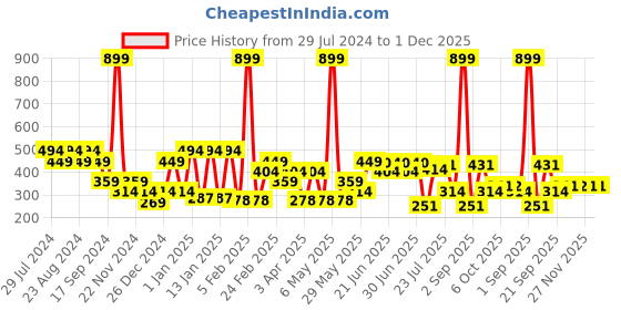 myntra.com socksxpress Balenzia Men Pack Of 6 Calf-Length Socks socksxpress Price History Graph from 29 Jul 2024 to 1 Dec 2025