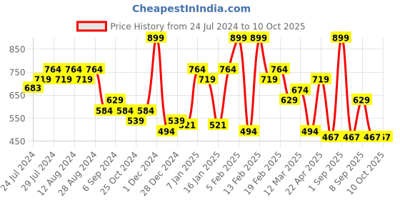 myntra.com socksxpress Balenzia Men Pack Of 6 Checked Patterned Calf-Length Socks socksxpress Price History Graph from 24 Jul 2024 to 10 Oct 2025
