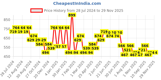 myntra.com socksxpress Balenzia Men Pack Of 6 Patterned Ankle-Length Sports Socks socksxpress Price History Graph from 28 Jul 2024 to 29 Nov 2025