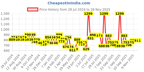 myntra.com socksxpress Balenzia Men Printed Baseball Cap socksxpress Price History Graph from 28 Jul 2024 to 26 Nov 2025
