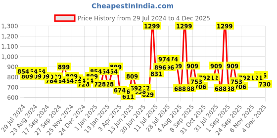 myntra.com socksxpress Balenzia Men Superman Baseball Cap socksxpress Price History Graph from 29 Jul 2024 to 4 Dec 2025
