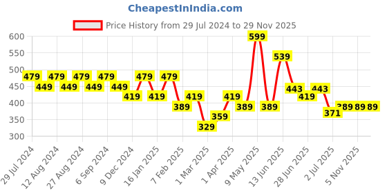 myntra.com socksxpress Balenzia Pack of 3 Cartoon Themed Ribbed High Ankle Socks socksxpress Price History Graph from 29 Jul 2024 to 29 Nov 2025