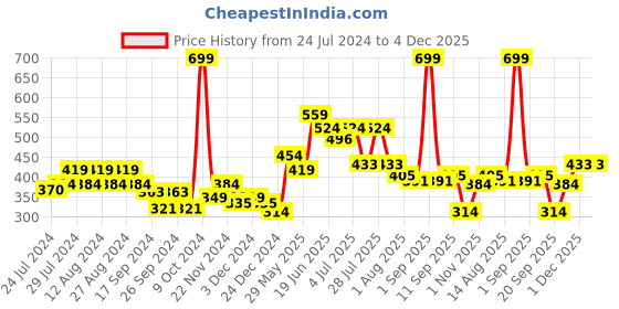 myntra.com socksxpress Balenzia Pack of 3 Men Bamboo Crew Socks socksxpress Price History Graph from 24 Jul 2024 to 3 Dec 2025