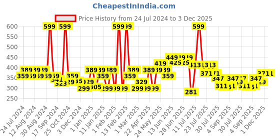 myntra.com socksxpress Balenzia Pack of 3 Men Bamboo Low-Cuts Socks socksxpress Price History Graph from 24 Jul 2024 to 3 Dec 2025