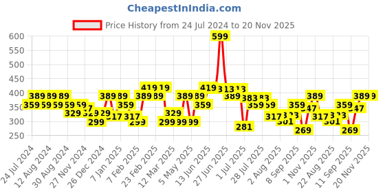 myntra.com socksxpress Balenzia Pack of 3 Men Bamboo Low-Cuts Socks socksxpress Price History Graph from 24 Jul 2024 to 20 Nov 2025