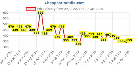 myntra.com socksxpress Balenzia Pack Of 3 Patterned Cotton Ankle-Length Socks socksxpress Price History Graph from 29 Jul 2024 to 17 Oct 2025