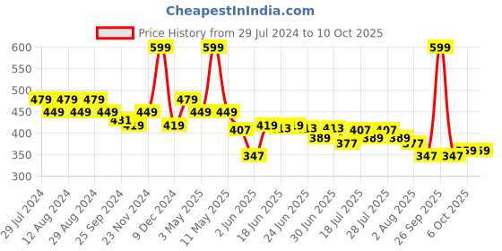 myntra.com socksxpress Balenzia Pack of 3 Patterned Low-Cut Socks socksxpress Price History Graph from 29 Jul 2024 to 9 Oct 2025