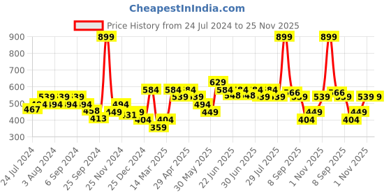 myntra.com socksxpress Balenzia Pack of 4 Men Bamboo Crew Socks socksxpress Price History Graph from 24 Jul 2024 to 25 Nov 2025