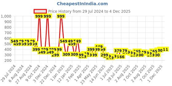 myntra.com socksxpress Balenzia Unisex Printed Baseball Cap socksxpress Price History Graph from 29 Jul 2024 to 4 Dec 2025