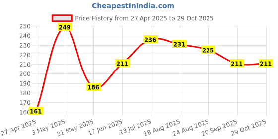 myntra.com socksxpress Balenzia Women Black Solid Anti-Bacterial & Anti-Skid Yoga Shoe Liners socksxpress Price History Graph from 27 Apr 2025 to 28 Oct 2025