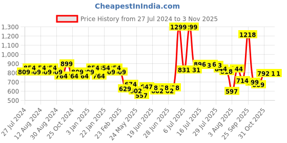 myntra.com socksxpress Balenzia Women Embroidered Baseball Cap socksxpress Price History Graph from 27 Jul 2024 to 31 Oct 2025