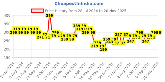 myntra.com socksxpress Balenzia Women Pack Of 2  Harry Potter Hogwarts Crest & Hogwarts Express Ankle Socks socksxpress Price History Graph from 28 Jul 2024 to 20 Nov 2025