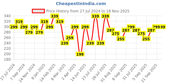 myntra.com socksxpress Balenzia Women Pack of 2 Harry Potter Patterned Ankle-Length Cotton Socks socksxpress Price History Graph from 27 Jul 2024 to 17 Nov 2025