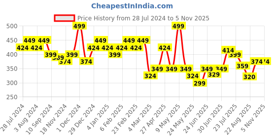 myntra.com socksxpress Balenzia Women Pack Of 3 Animal Printed Cotton Ankle Length Socks socksxpress Price History Graph from 28 Jul 2024 to 4 Nov 2025