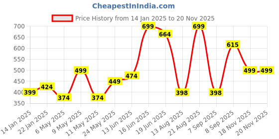 myntra.com socksxpress Balenzia Women Pack Of 3 Printed Ankle Length Socks socksxpress Price History Graph from 14 Jan 2025 to 18 Nov 2025