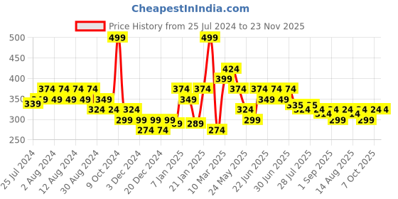 myntra.com socksxpress Balenzia x Harry Potter Women Pack Of 3 Maroon & Yellow Potter 07 Lightning Bolt & Glasses Platform 9 3/4 Shoe Liners socksxpress Price History Graph from 25 Jul 2024 to 22 Nov 2025