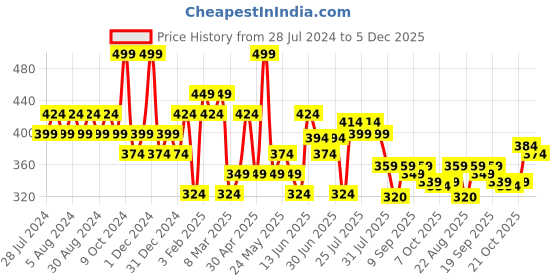 myntra.com socksxpress Balenzia x We Bare Bears Women Pack Of 3 Patterned Ankle-Length Socks socksxpress Price History Graph from 28 Jul 2024 to 5 Dec 2025