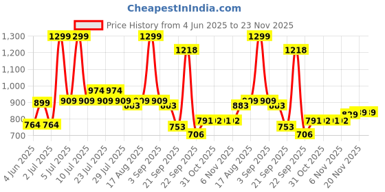 myntra.com Socksxpress Men Embroidered Baseball Cap socksxpress Price History Graph from 4 Jun 2025 to 22 Nov 2025