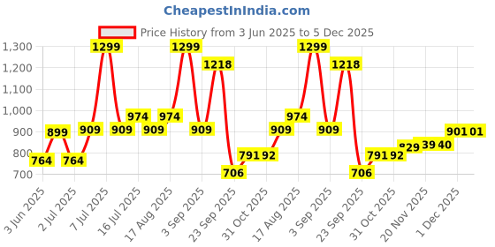 myntra.com Socksxpress Men Embroidered Baseball Cap socksxpress Price History Graph from 3 Jun 2025 to 4 Dec 2025