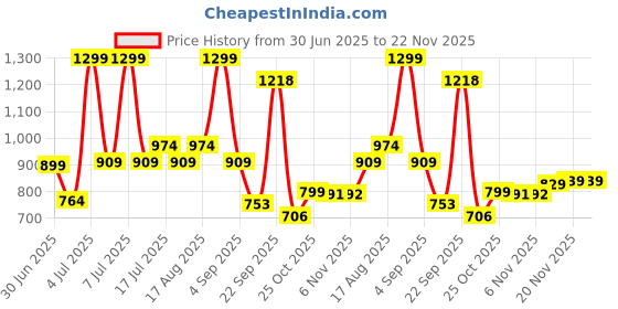 myntra.com Socksxpress Men Embroidered Baseball Cap socksxpress Price History Graph from 30 Jun 2025 to 22 Nov 2025