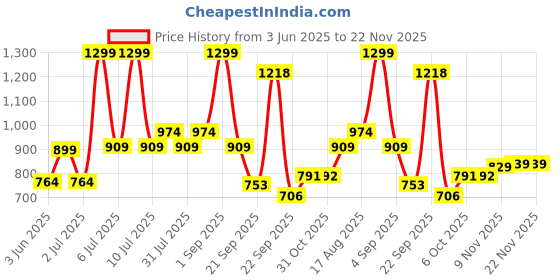 myntra.com Socksxpress Men Embroidered Visor Cap socksxpress Price History Graph from 3 Jun 2025 to 22 Nov 2025