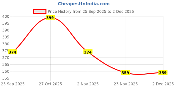 myntra.com Socksxpress Men Pack Of 2 Combed Cotton Calf -Length Socks socksxpress Price History Graph from 25 Sep 2025 to 1 Dec 2025