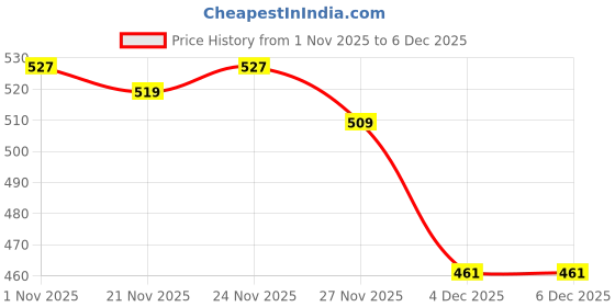 myntra.com Socksxpress Men Pack Of 2 Patterned Combed Cotton Crew-Length Socks socksxpress Price History Graph from 1 Nov 2025 to 4 Dec 2025