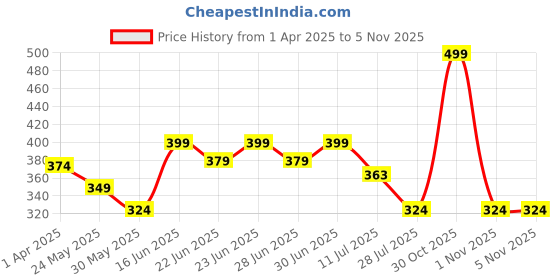 myntra.com Socksxpress Men Pack Of 2 Patterned Crew Length Socks socksxpress Price History Graph from 1 Apr 2025 to 5 Nov 2025