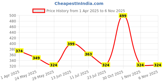 myntra.com Socksxpress Men Pack Of 2 Patterned Crew Length Socks socksxpress Price History Graph from 1 Apr 2025 to 5 Nov 2025