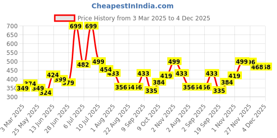 myntra.com Socksxpress Men Pack Of 2 Printed Calf-Length Cotton Socks socksxpress Price History Graph from 3 Mar 2025 to 4 Dec 2025