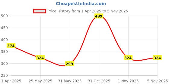 myntra.com SocksXpress Men Pack Of 2 Printed Crew Socks socksxpress Price History Graph from 1 Apr 2025 to 5 Nov 2025