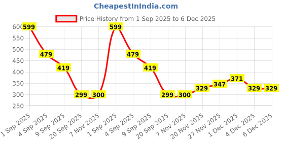 myntra.com SocksXpress Men Pack of 3 Cotton Ankle Length Socks socksxpress Price History Graph from 1 Sep 2025 to 4 Dec 2025