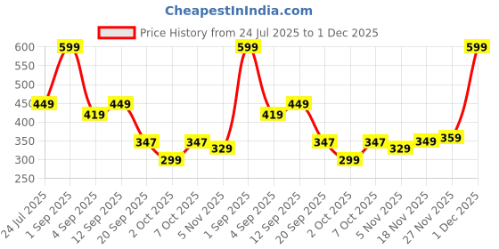 myntra.com SocksXpress Men Pack of 3 Printed Cotton Ankle Length Socks socksxpress Price History Graph from 24 Jul 2025 to 1 Dec 2025