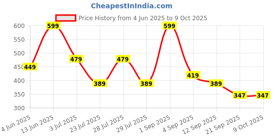 myntra.com Socksxpress Men Pack Of 3 Printed Cotton Calf-Length Socks socksxpress Price History Graph from 4 Jun 2025 to 8 Oct 2025