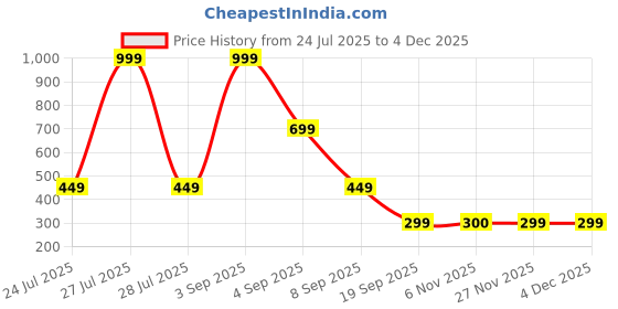myntra.com SocksXpress Men Pack Of 4 Bamboo Ankle-Length Socks socksxpress Price History Graph from 24 Jul 2025 to 4 Dec 2025