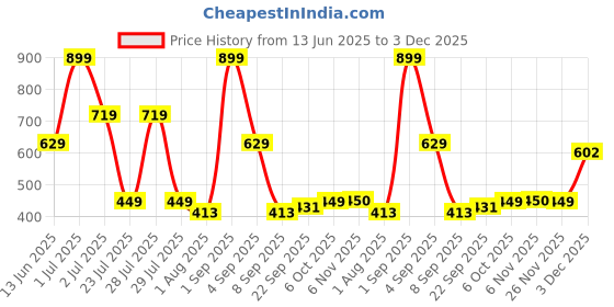 myntra.com Socksxpress Men Pack Of 6 Cotton Ankle-Length Socks socksxpress Price History Graph from 13 Jun 2025 to 3 Dec 2025