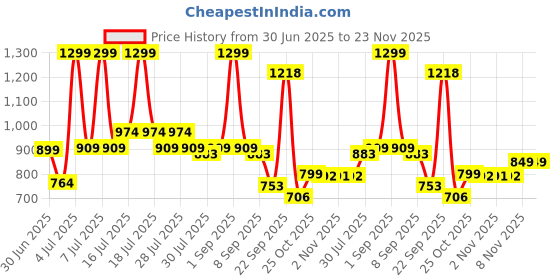 myntra.com Socksxpress Men Printed Baseball Cap socksxpress Price History Graph from 30 Jun 2025 to 23 Nov 2025
