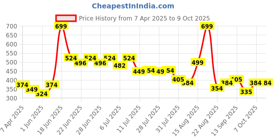 myntra.com SocksXpress Pack Of 2 Patterned Calf Length Socks socksxpress Price History Graph from 7 Apr 2025 to 9 Oct 2025