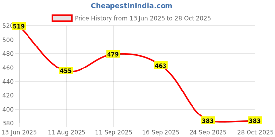 myntra.com Socksxpress Pack of 3 Women Antiskid Yoga Socks socksxpress Price History Graph from 13 Jun 2025 to 27 Oct 2025