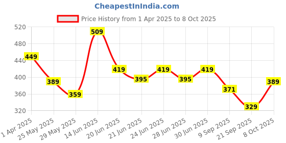 myntra.com socksxpress SocksXpressMen Pack Of 3 PatternedCotton Ankle-Length Socks socksxpress Price History Graph from 1 Apr 2025 to 8 Oct 2025