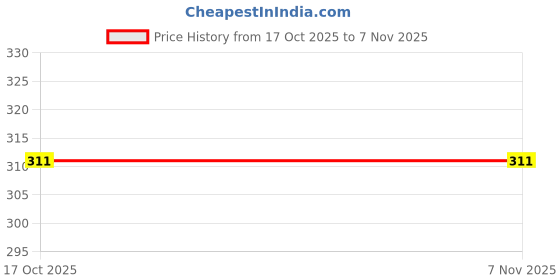 myntra.com Socksxpress Women 3 Pc Mothers Day Special Patterned Stretchable Lowcut Ankle-Length Socks socksxpress Price History Graph from 17 Oct 2025 to 6 Nov 2025