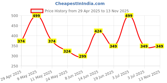 myntra.com Socksxpress Women Pack Of 3 Patterned Ankle Length Socks socksxpress Price History Graph from 29 Apr 2025 to 12 Nov 2025