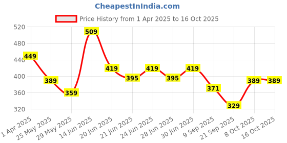 myntra.com socksxpress SocksXpressMen Pack Of 3 PatternedCotton Ankle-Length Socks socksxpress Price History Graph from 1 Apr 2025 to 15 Oct 2025