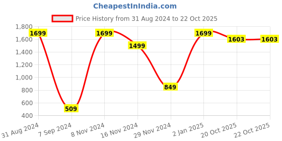 myntra.com SOFIE & SAM Girls Brown Solid Fit and Flare Dress sofie & sam Price History Graph from 31 Aug 2024 to 21 Oct 2025